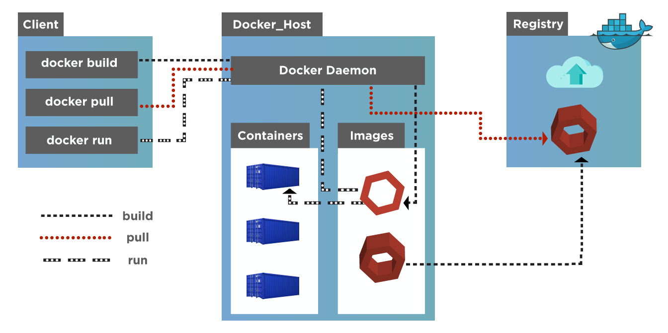 Docker Architecture Declutter Docker And Its Workflow Toolsqa 2744
